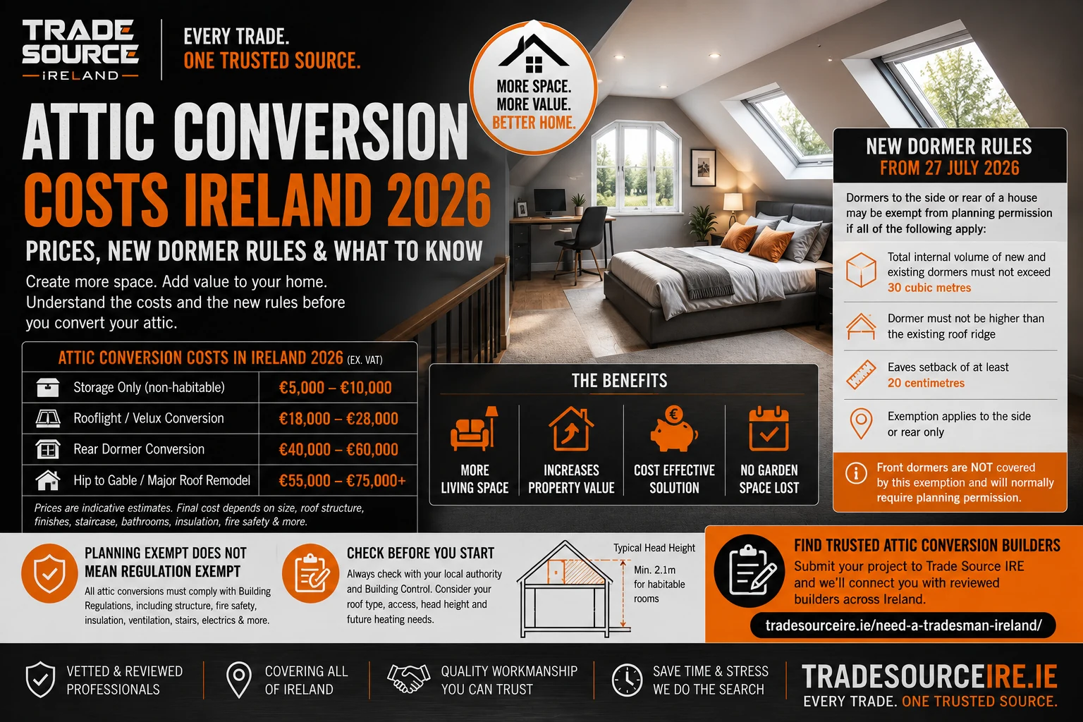 Trade Source IRE attic conversion costs Ireland 2026 infographic showing storage, rooflight, dormer and hip-to-gable price ranges plus the new 2026 dormer planning rules
