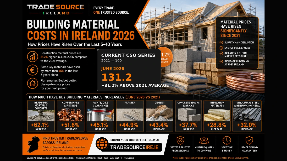 Trade Source IRE infographic showing construction material price index increases in Ireland in June 2026 compared with the 2021 base
