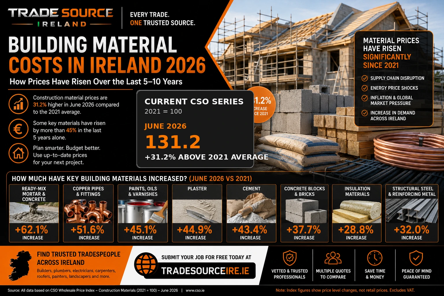 Trade Source IRE infographic showing construction material price index increases in Ireland in June 2026 compared with the 2021 base