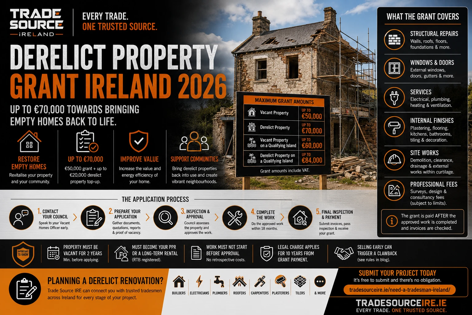 Trade Source IRE Derelict Property Grant Ireland 2026 infographic showing grant amounts, eligible renovation work and the application process