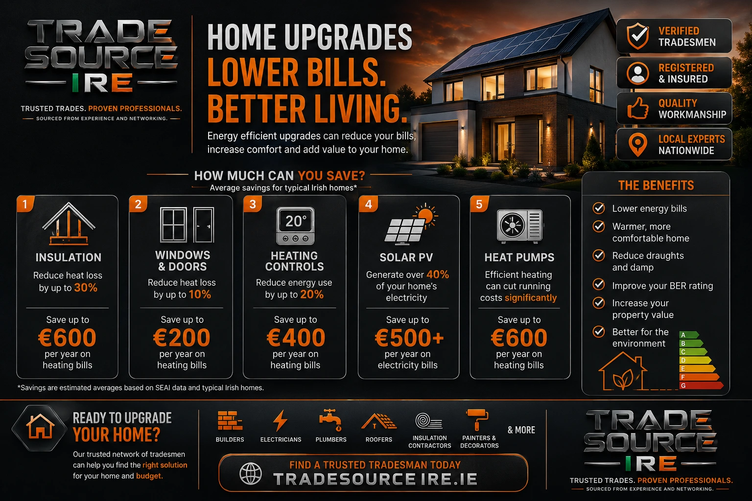 Trade Source IRE home energy upgrades infographic showing insulation, windows, heating controls, solar PV and heat pumps