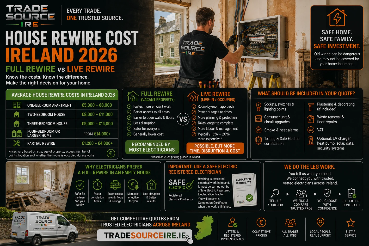 Trade Source IRE house rewire cost Ireland 2026 infographic comparing full vacant rewires with live-in rewires and indicative electrical rewiring costs