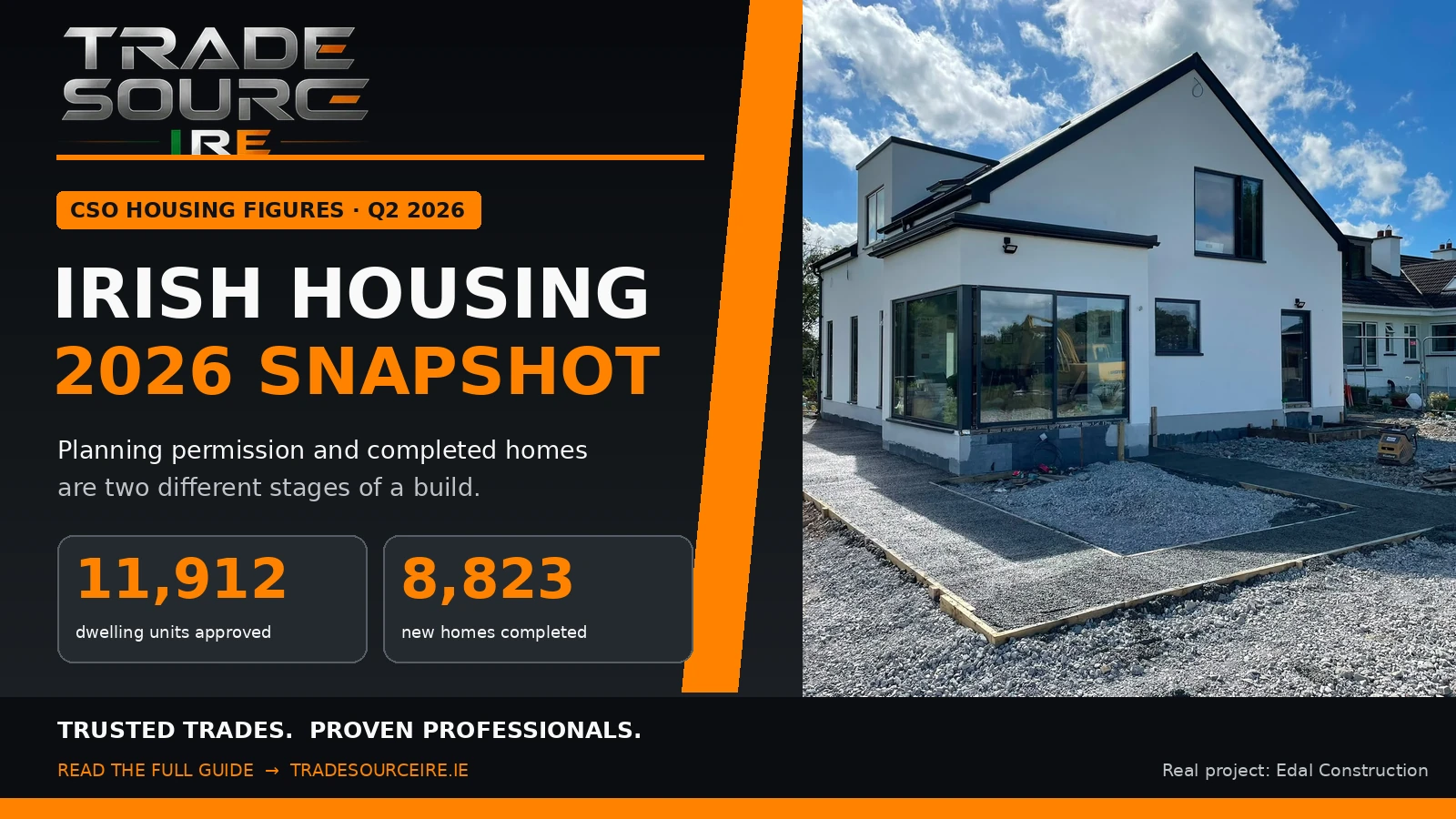 Irish housing Q2 2026: 11,912 dwelling units approved for planning and 8,823 new homes completed, CSO figures